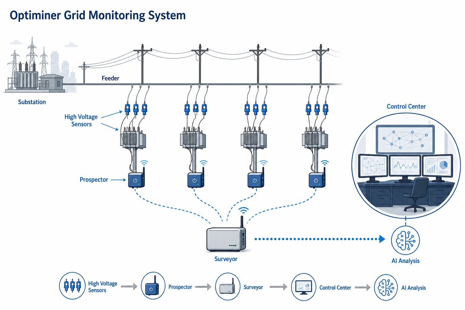 Optiminer field architecture with High Voltage Sensors, Prospector devices, Surveyors, and control center AI analysis.